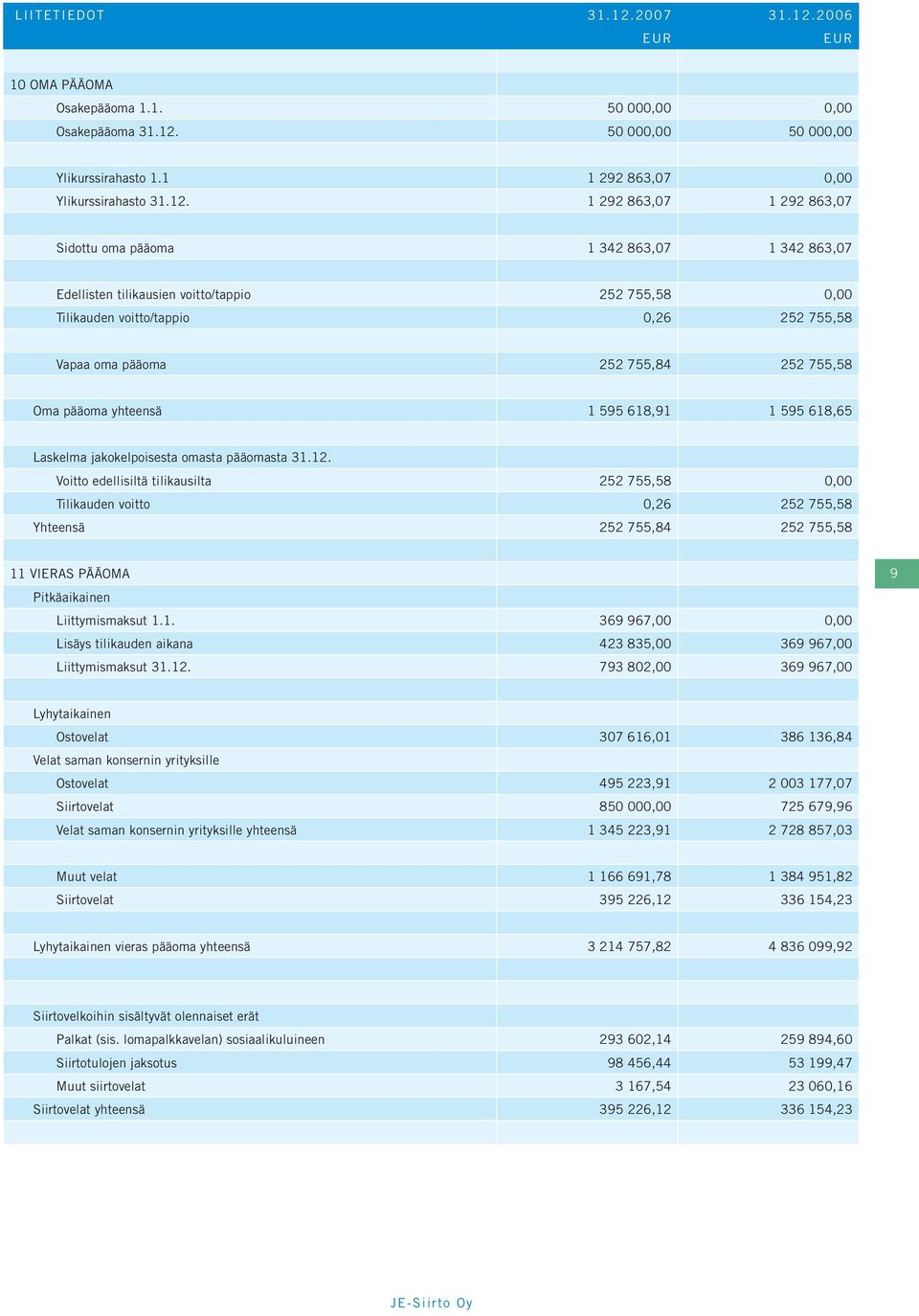 2006 EUR EUR 10 OMA PÄÄOMA Osakepääoma 1.1. 50 000,00 0,00 Osakepääoma 31.12.