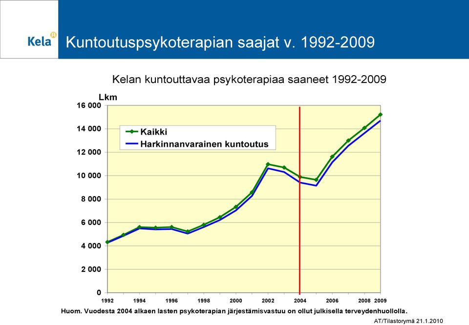 Kaikki Harkinnanvarainen kuntoutus 10 000 8 000 6 000 4 000 2 000 0 1992 1994 1996 1998