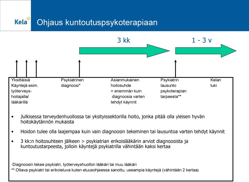 hoito, jonka pitää olla yleisen hyvän hoitokäytännön mukaista Hoidon tulee olla laajempaa kuin vain diagnoosin tekeminen tai lausuntoa varten tehdyt käynnit 3 kk:n hoitosuhteen jälkeen > psykiatrian