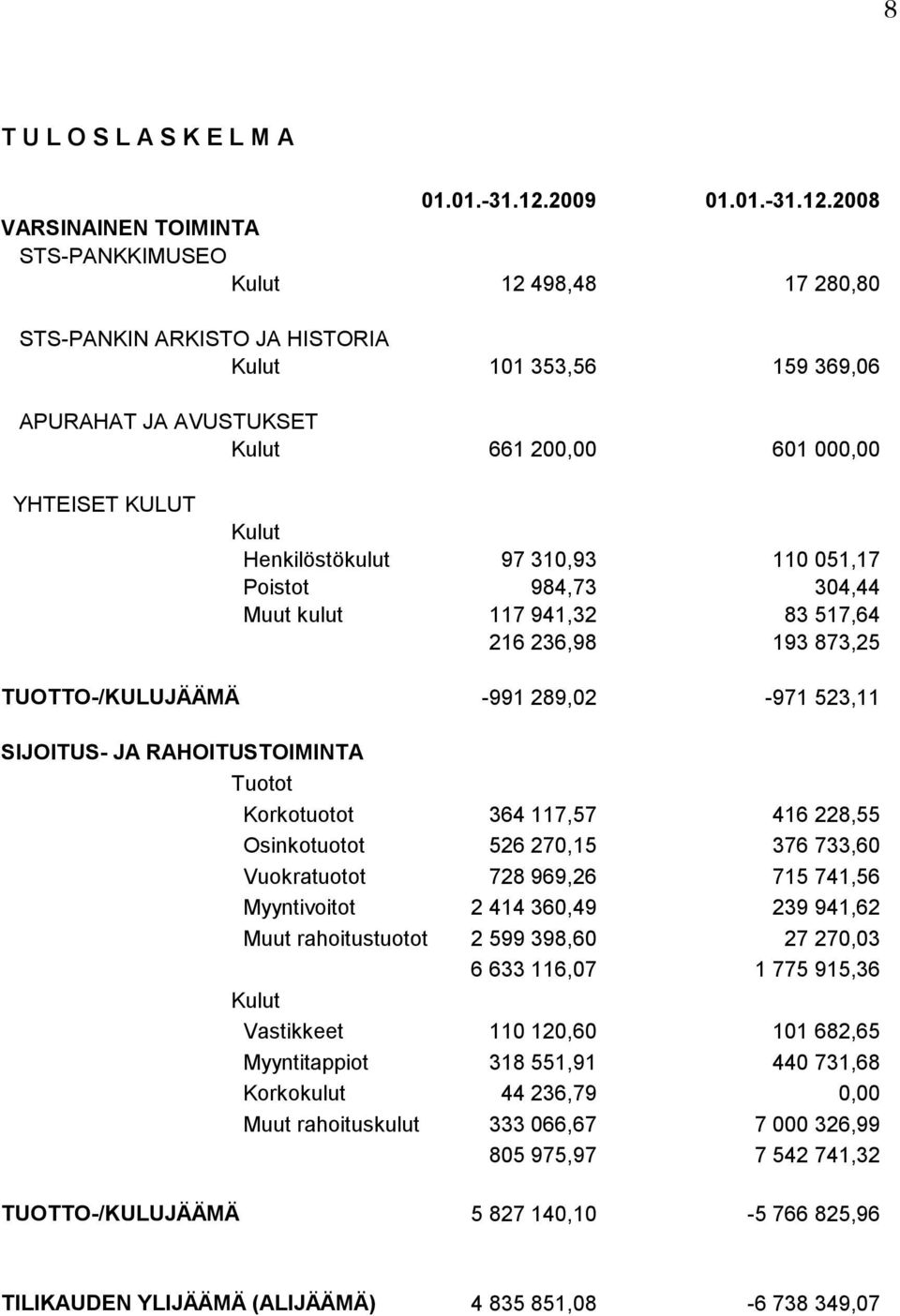 2008 VARSINAINEN TOIMINTA STS-PANKKIMUSEO Kulut 12 498,48 17 280,80 STS-PANKIN ARKISTO JA HISTORIA Kulut 101 353,56 159 369,06 APURAHAT JA AVUSTUKSET Kulut 661 200,00 601 000,00 YHTEISET KULUT Kulut