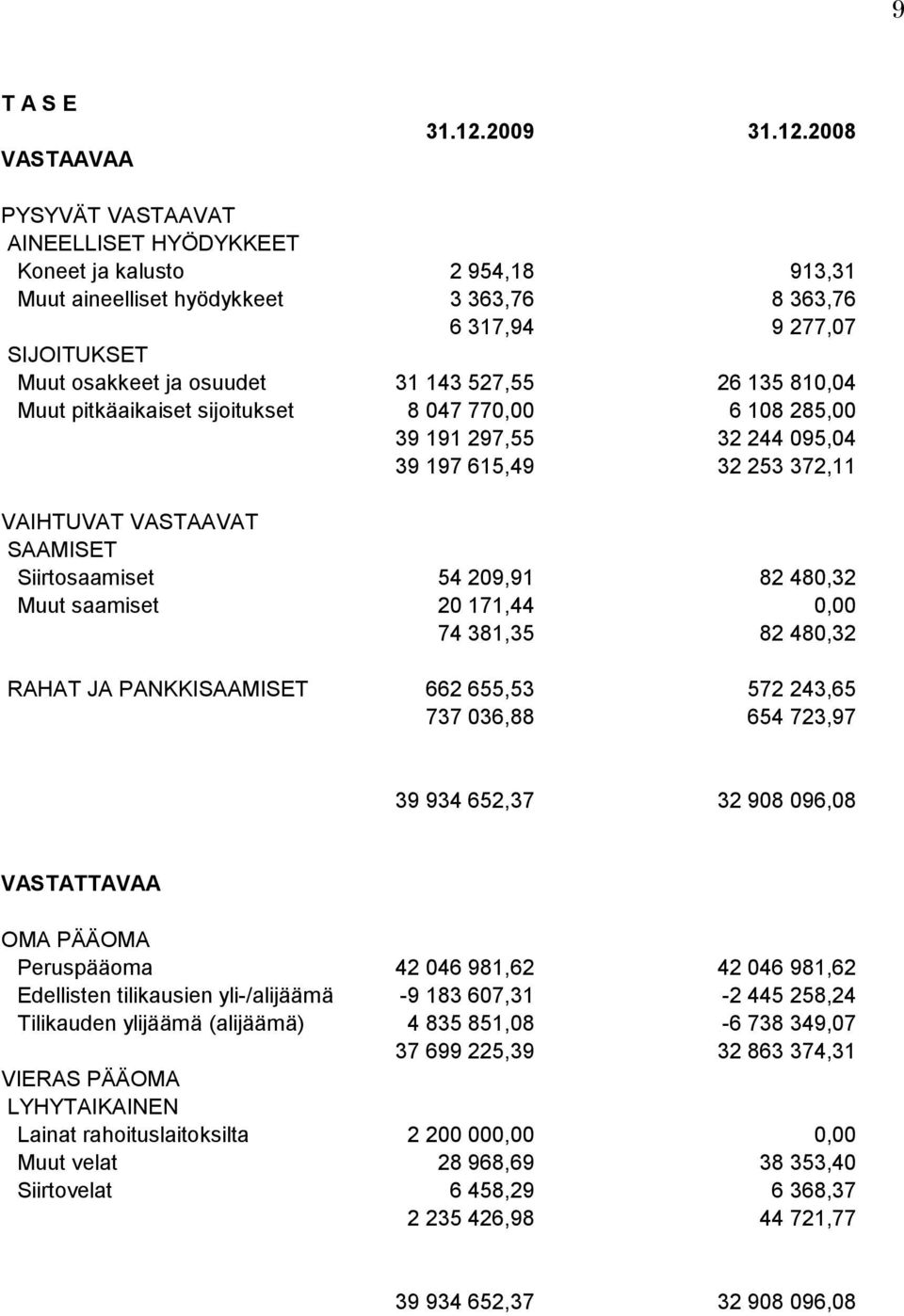 2008 PYSYVÄT VASTAAVAT AINEELLISET HYÖDYKKEET Koneet ja kalusto 2 954,18 913,31 Muut aineelliset hyödykkeet 3 363,76 8 363,76 6 317,94 9 277,07 SIJOITUKSET Muut osakkeet ja osuudet 31 143 527,55 26