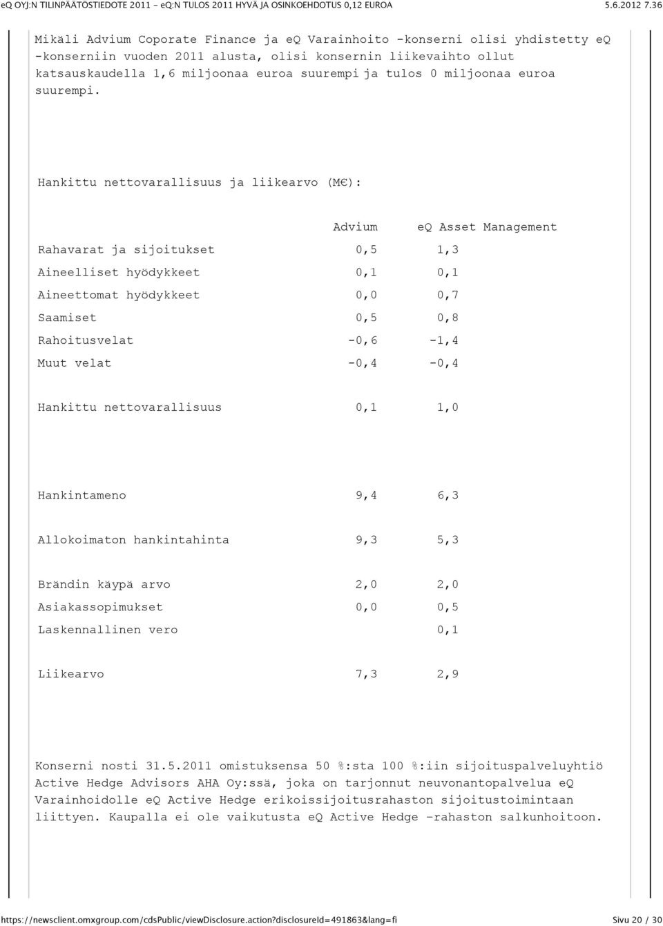 Hankittu nettovarallisuus ja liikearvo (M ): Advium eq Asset Management Rahavarat ja sijoitukset 0,5 1,3 Aineelliset hyödykkeet 0,1 0,1 Aineettomat hyödykkeet 0,0 0,7 Saamiset 0,5 0,8 Rahoitusvelat