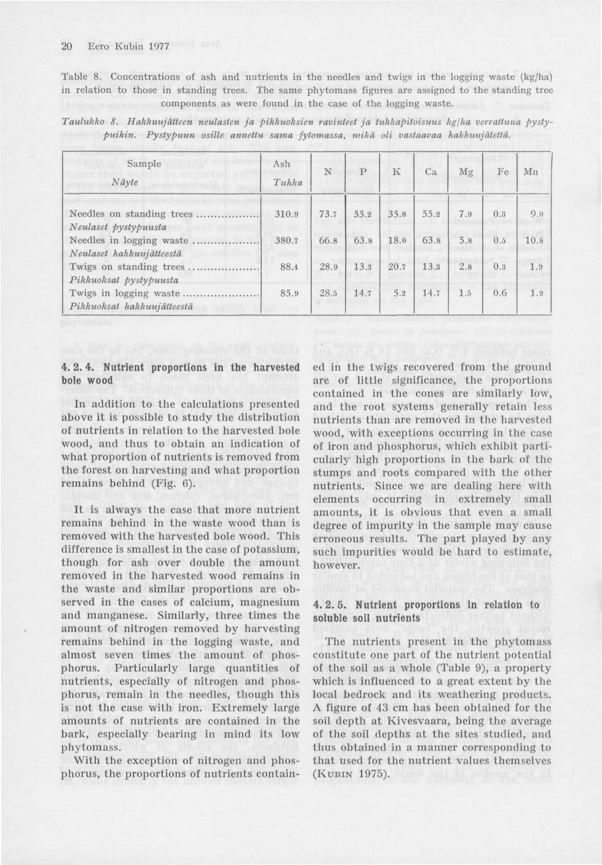 20 Eero Kubin 1977 Table 8. Concentrations of ash and nutrients in the needles and twigs in the logging waste (kg/ha) in relation to those in standing trees.