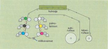 8 Fleksopainokoneet voidaan jakaa kolmeen perustyyppiin: stack-koneet, keskussylinterieli satelliittikoneet ja inline-koneet.