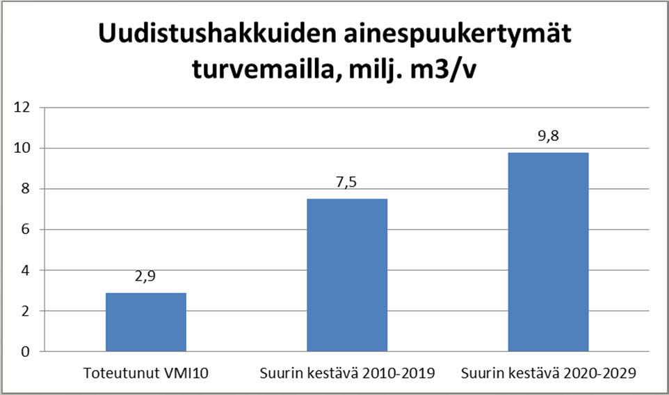 Uudistushakkuut turvemailla Tällä vuosikymmenellä uudistushakkuita