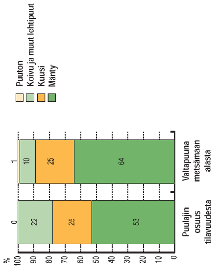 Voidaanko Suomessa lisätä metsäbiomassan käyttöä energiaksi ja puupohjaisiin tuotteisiin? - Suomessa runkopuun kokonaiskasvu ja hakkuukertymä, toteuma v. 2013 (talousmetsät): 105 (99) & 65 milj.