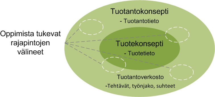 OPPIVAT TUOTANTOKONSEPTIT -VIITEKEHYS Tuotekonsepti sovittaa yhteen tuotteita koskevat vaatimukset ja tuotantoedellytykset määrittäen tuotteen tuottamisessa tarvittavan tiedon Tuotantokonsepti