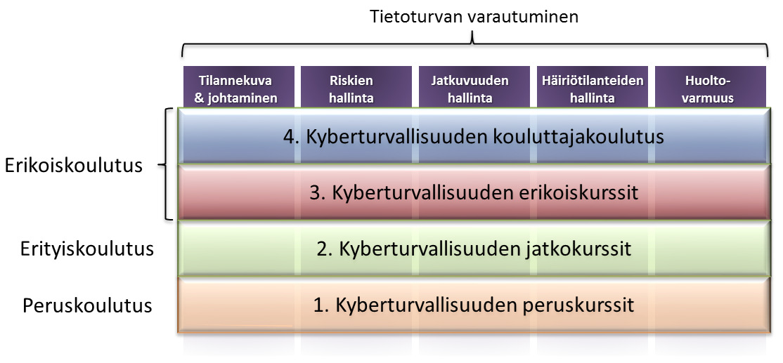 3 peruskursseja, joita pidetään paikallisesti. Jatkokursseja järjestetään alueellisesti ja niille osallistuvilla tulee olla jo perustiedot hallinnassa.