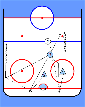 5. Avaus pakki-pakki 2vs0 2vs1 5. Avaus pakki-pakki 2vs0 2vs1 Harjoitteen kulku: Samaan aikaan molemmista päädyistä. Valmentaja heittää kiekon päätyyn.