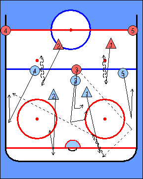 8. Avaus 5vs3 5vs5 8. Avaus 5vs3 5vs5 Harjoitteen kulku: Karvaaja (punainen3) heittää kiekon päätyyn.