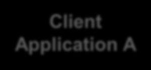 Client Application A Client Application B Cascading