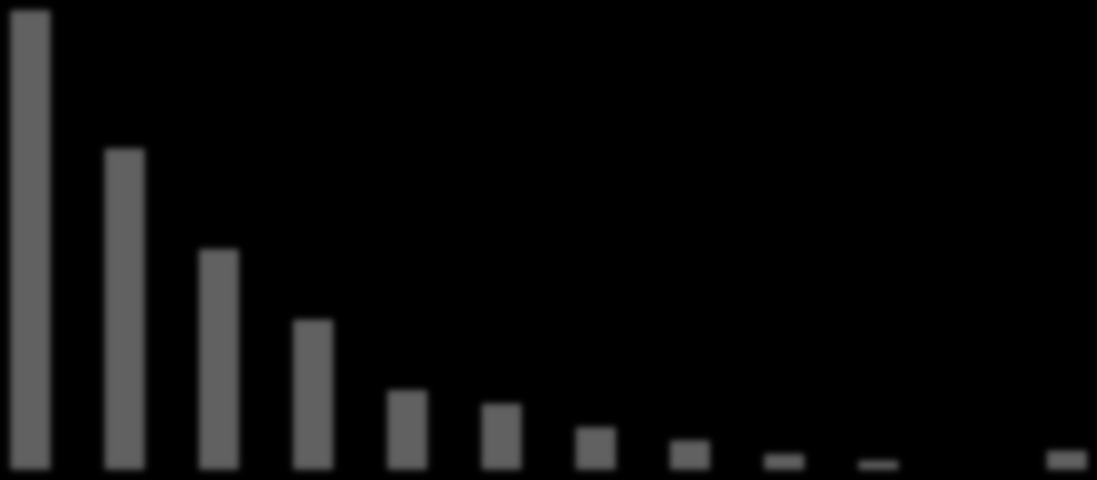 30 % 100 98,6 90 80 70 68,8 60 50 47,1 40 30 20 10 0 31,9 16,7 13,8 8,7 5,8 2,9 1,4 0 3,6 Kuvio 5: Käytetyimmät viestintäkanavat Kuviossa nähdään, että ehdottomasti suosituimmaksi viestintäkanavaksi
