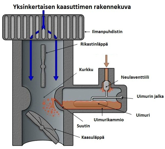 7 Kaasuttimetkaan ei kuitenkaan olleet 80-luvulla täysin ilman sähköä. Paremmissa malleissa löytyi imusarjan lämmitys, sähköinen kylmäkäynnistuspiiri ja sähköinen tyhjäkäyntipiiri.