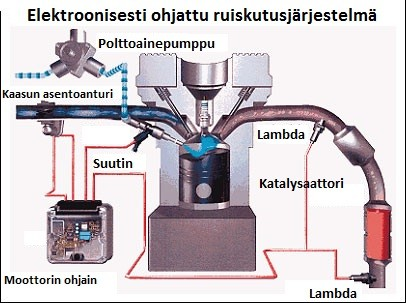 8 ohjaa ECU eli elektrooninen ohjainyksikkö, joka toimii järjestelmän aivoina.