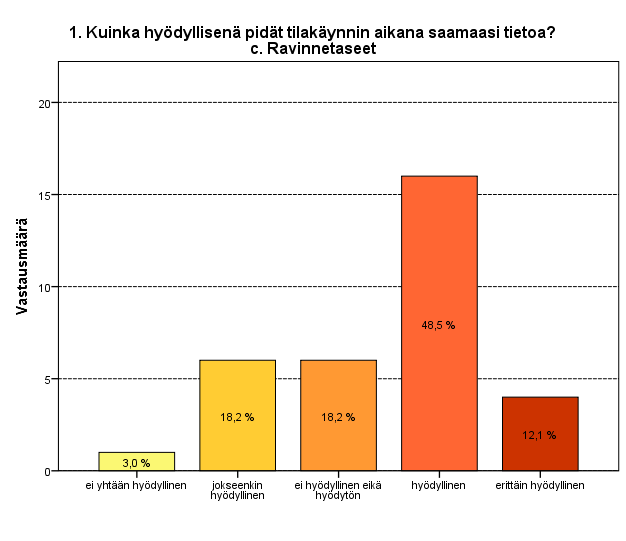 12 Kuvio 3. Ravinnetaseiden hyödyllisyys vastaajien mielestä. Kysymyksen c-kohdassa vastaajilta kysyttiin ravinnetaseista. Vastauksia saatiin yhteensä 33, joiden keskiarvo oli 3,5.