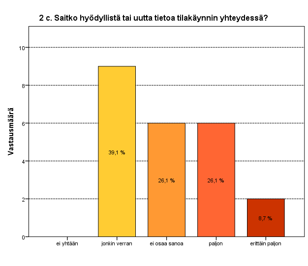 17 Kuvio 7. Tilakäynnin tiedon hyödyllisyys. Kysymyksen c-kohdassa kysyttiin Saitko hyödyllistä tai uutta tietoa tilakäynnin yhteydessä, mitä?. Kysymykseen vastasi 23 vastaajaa.