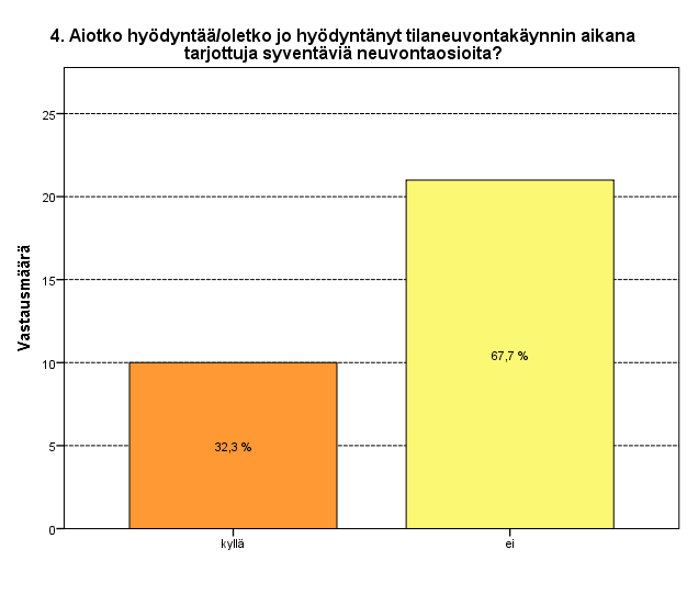 21 Kuvio 10. Syventävien neuvontaosioiden hyödyntäminen. 2.3.5 Tilakäynti Viides kysymys koski tilakäynnin sisältöä.