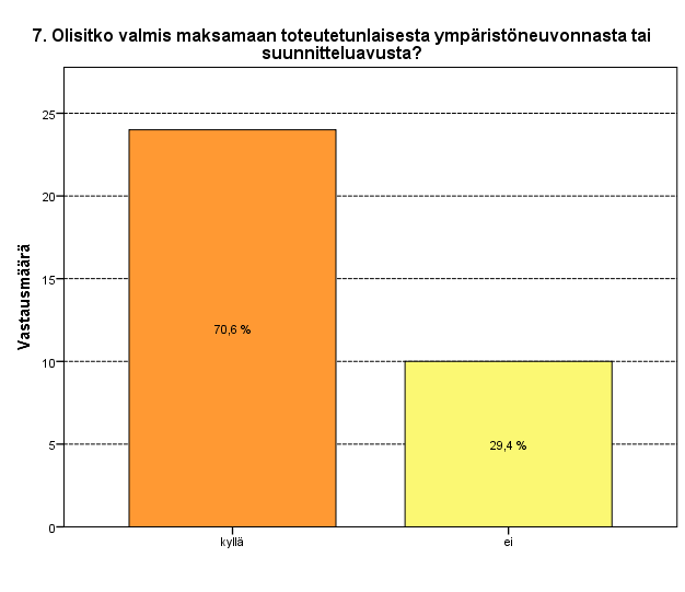 25 Kuvio 12. Vastaajien halukkuus maksaa ympäristöneuvonnasta.