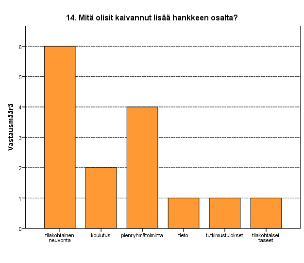 34 2.3.14 Vastaajien mielipide hankkeen toiminnasta Kysymykseen 14 vastasi 24 vastaajaa.
