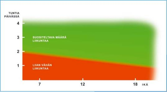 Tammelin & Karvinen (2008) toteavat myös, että suurin hyöty saavutetaan, kun vähintään puolet päivittäisestä liikunta-annoksesta koostuisi useista, yli 10 minuuttia kestävistä, reippaan liikunnan