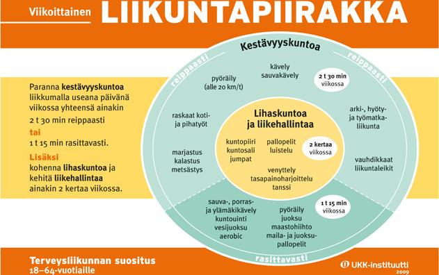 nuorten suositeltiin liikkuvan lähes joka päivä ja vähintään kohtuukuormitteisesti 20 minuutin jaksoissa ainakin kolmesti viikossa (Sallis & Patrick 1994).