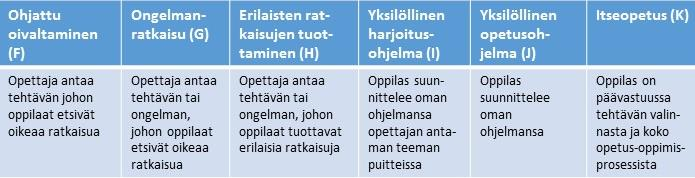 20 kohti spektrin kohtaa K, sitä enemmän määrättyjä päätöksiä on siirretty opettajalta oppilaalle. (Mosston & Ashworth, 2008.) KUVIO 2. Spektrin selitteet Kehittyminen ja sen kanavat 5.