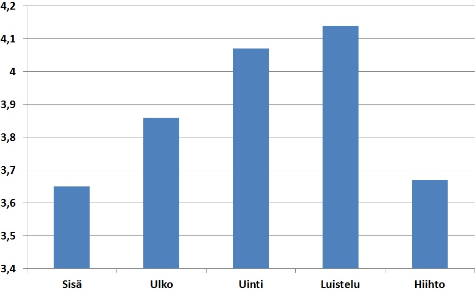 36 uintitunnit, jotka saivat viihtyvyyskeskiarvon 4,07. Kaikkein vähiten oppilaat viihtyivät sisäliikuntatunneilla (keskiarvo 3,65) ja hiihtotunneilla (keskiarvo 3,68). KUVIO 6.
