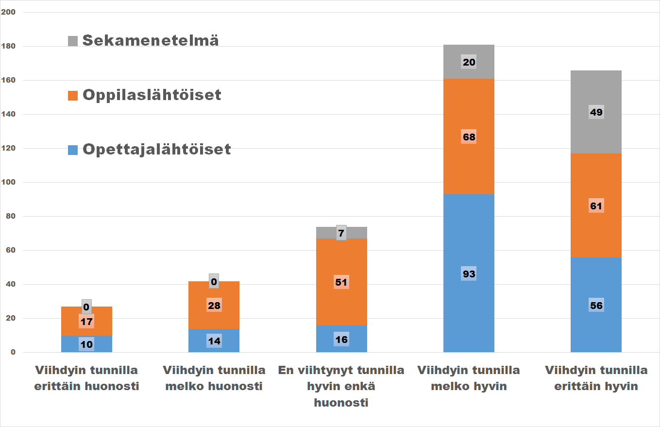 37 KUVIO 7. Vastausten frekvenssijakauma opetustyylin ja 5-portaisen Likert-asteikon mukaan Frekvenssijakaumien lisäksi tarkasteluun otettiin keskiarvojakaumat opetustyyleittäin, sekä tunneittain.
