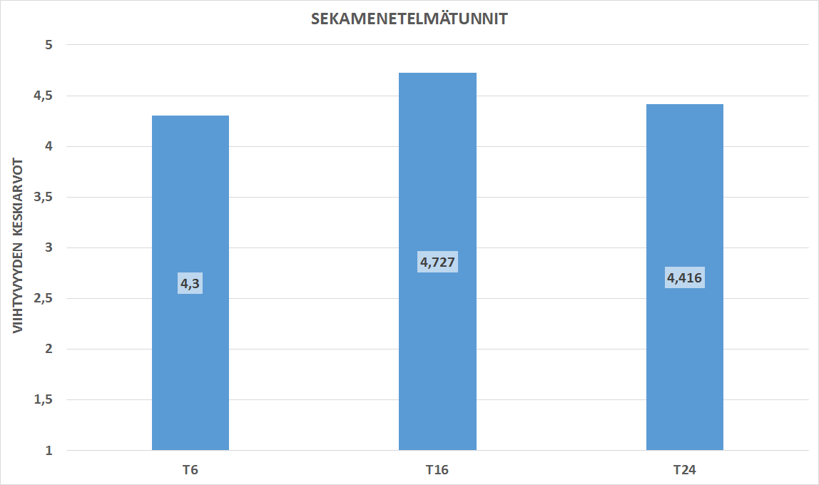 46 kiarvot jakautuivat tunneittain pylväsdiagrammissa (kuvio 13) nähtävällä tavalla. Kaikkein viihdyttävimmäksi koettiin T16 (liikehallinta), jonka viihtyvyyskeskiarvo oli 4,73.