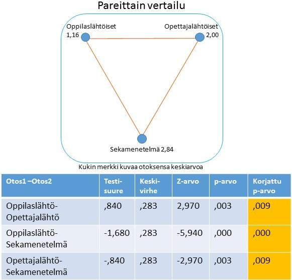 48 Opetustyylin vaikutus liikuntatunnilla viihtymiseen Vastataksemme ensimmäiseen tutkimuskysymykseen on muodostettuja summamuuttujia tutkittu riippuvien otosten epäparametrisella Friedmannin