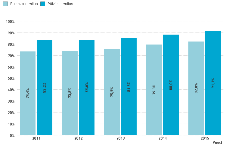 Kuormitusraportti operatiivinen tulosalue PPSHP vuodeosasto