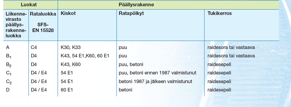 17 4 Ratojen luokitus Suomessa radat on luokiteltu päällysrakenneluokan mukaan luokkiin A, B1, B2, C1, C2 ja D sekä alusrakenneluokkiin 0, 1, 2, 3 ja 4.