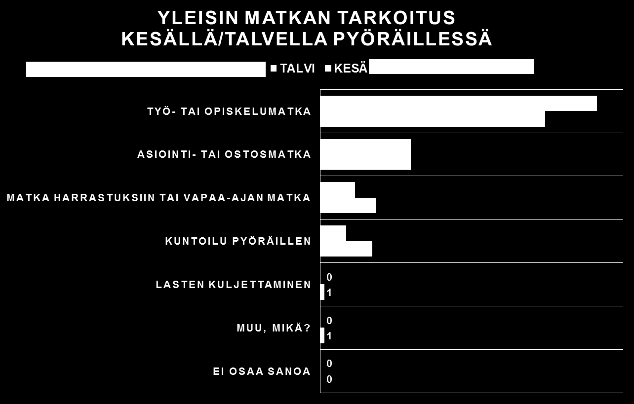 Pyöräilybarometri 3. Yleisin matkan tarkoitus pyöräillessä Pyöräillen tehdyn matkan tarkoitus on useimmiten työ- tai opiskelumatka sekä kesällä (%) että erityisesti (%) talvella.