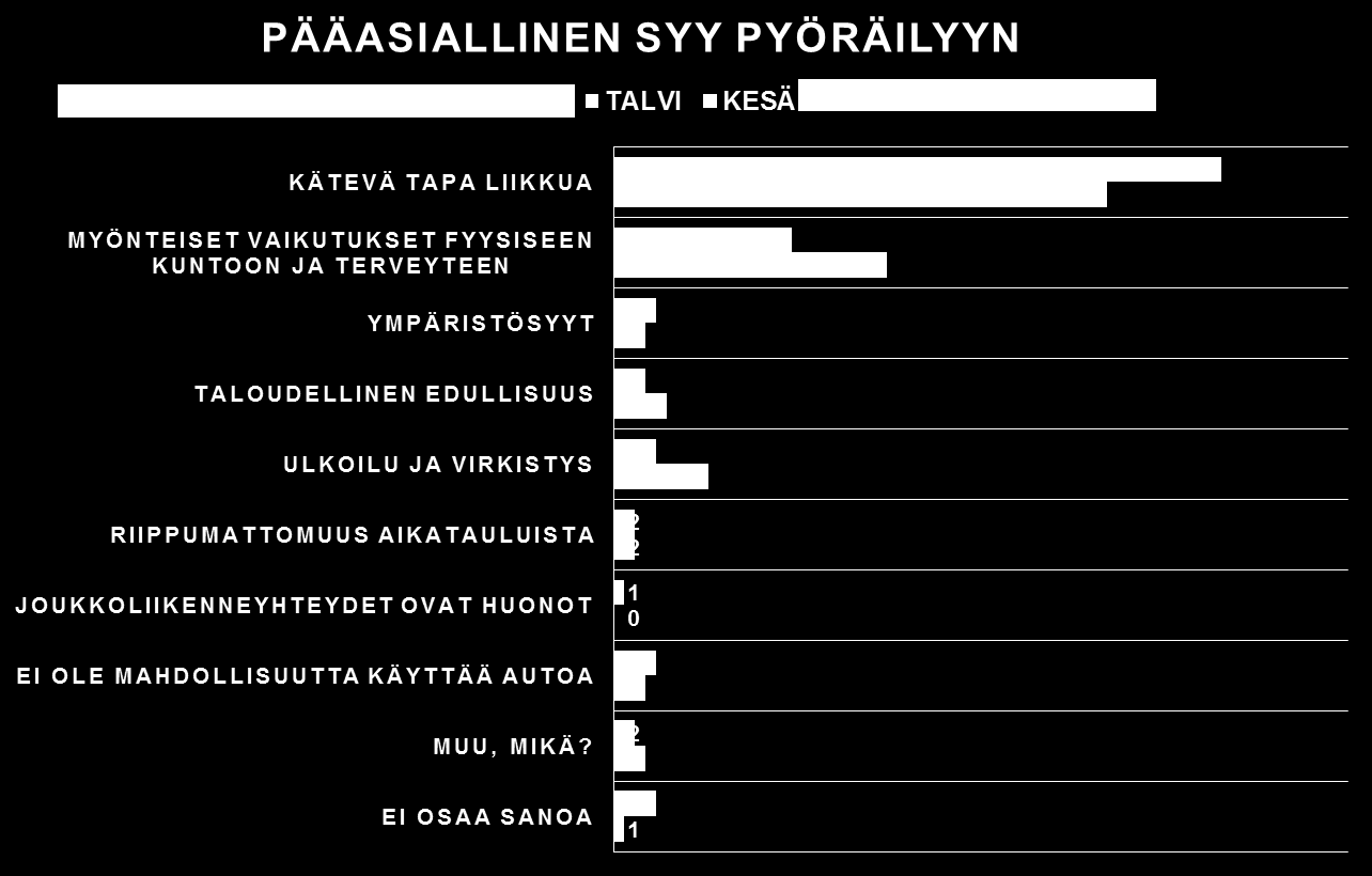 Pyöräilybarometri 3. Pääasiallinen syy pyöräilyyn Tulosten perusteella turkulaiset pyöräilevät, koska kokevat sen mielekkääksi liikkumistavaksi, eivätkä olosuhteiden pakosta.