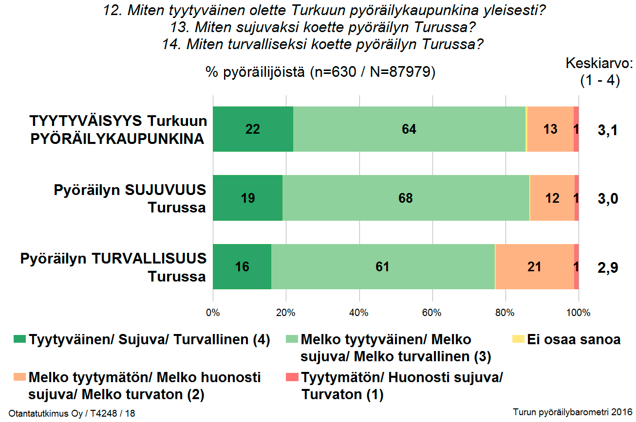 Pyöräilybarometri 3. Tyytyväisyys Turkuun pyöräilykaupunkina Polkupyörää käyttävät ovat keskimäärin melko tyytyväisiä Turkuun pyöräilykaupunkina.