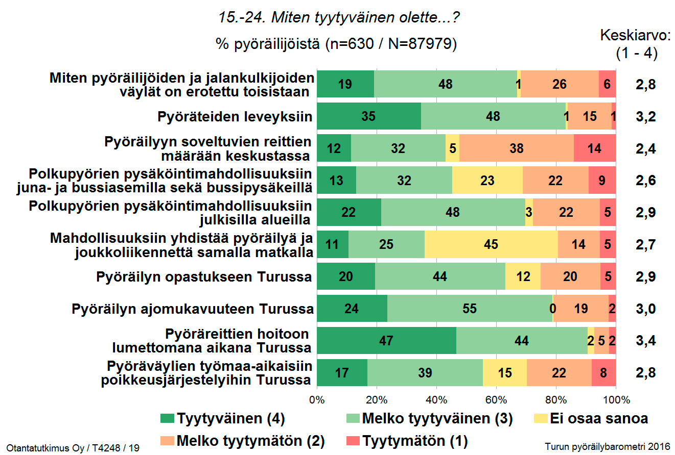 Pyöräilybarometri 3. Tyytyväisyys pyöräilyyn liittyviin asioihin Turussa Polkupyörää käyttäviltä kysyttiin lisäksi kuinka tyytyväisiä he ovat 0 pyöräilyyn liittyvään asiaan.