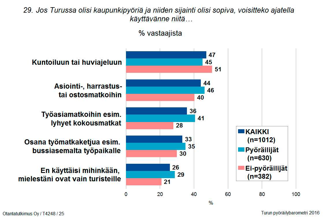 Pyöräilybarometri 3.0 Kaupunkipyörien käyttäminen Kaupunkipyöräjärjestelmä on tuttu suurimmalle osalle asukkaista. % turkulaisista tuntee järjestelmän, mutta ei ole kokeillut pyöriä.