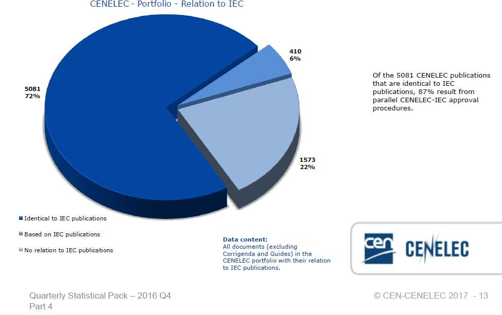 IEC-standardien osuus