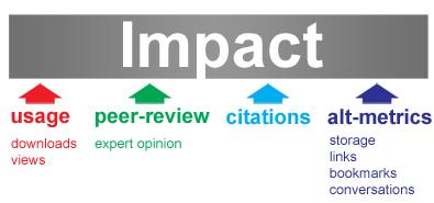 ALTMETRIIKKA Perinteiset tieteen arviointimenetelmät vertaisarviointi, perinteiset metriikat (esim. sitaatit ja h-indeksi) tai Impact factor ovat hitaita (ks.