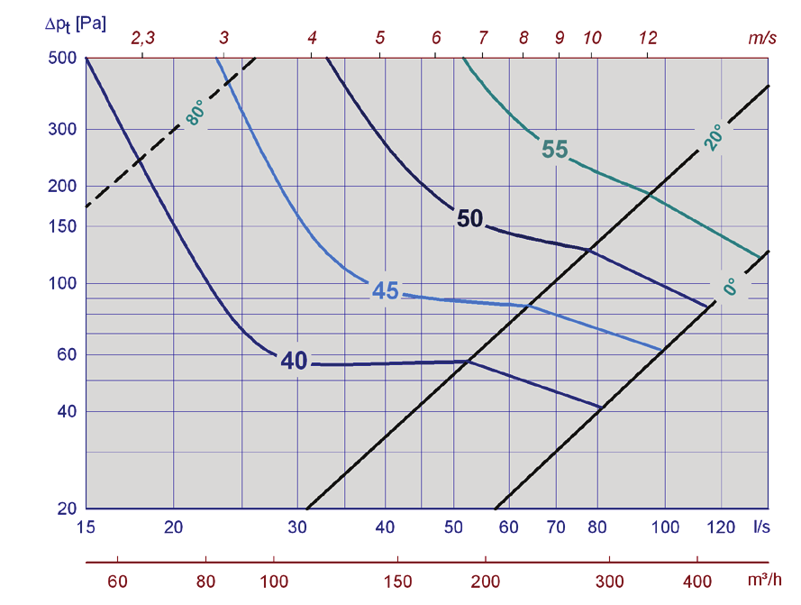ÄÄNITIEDOT Kaavioissa on yhteenveto A-painotetusta äänen tehotasosta säätöpellistä kanavaan, L WA.