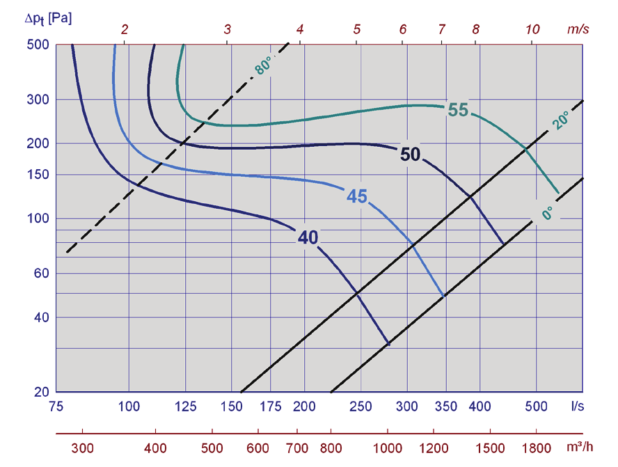 Kaavio 11, Ø200, lyhyt äänenvaimennin Kaavio 12, Ø200, pitkä äänenvaimennin Kaavio 13, Ø250 ilman äänenvaimenninta