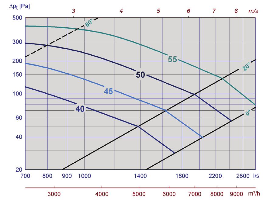 Kaavio 23, Ø500, pitkä äänenvaimennin Kaavio 24, Ø630 ilman äänenvaimenninta RUNKOÄÄNI Kaaviossa 26 näkyy ilmavirtasäätimen tuottama runkoääni ilmavirran ja säätöpellin painehäviön mukaan (kuva 7).