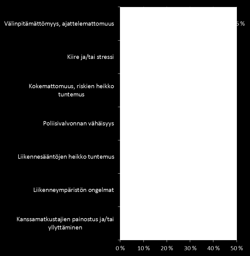 Minkä luulet olevan keskeisin syy erilaisten liikennerikkomusten taustalla?