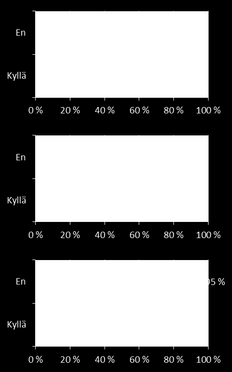 Oletko viime vuosina joutunut onnettomuuteen tai vaaratilanteeseen kävellen, pyörällä, mopolla, moottoripyörällä tai autolla liikkuessasi?