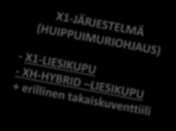 Lapetek liesituulettimet X1 Hanat Liesikupu ohjaa huippuimuria, joka useimmiten sijaitsee katolla Yhteensopivuus: - vaihtovirta (AC)- ja tasavirtamoottorit (EC) X1-järjestelmässä kyse on ainoastaan