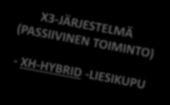 Lapetek liesituulettimet X3 Hanat X3-järjestelmä on kyseessä niissä tilanteissa, jossa liesikuvun ei sallita puhaltavan käryjä hormiin, eikä sillä ohjata ulkopuolista moottoria.
