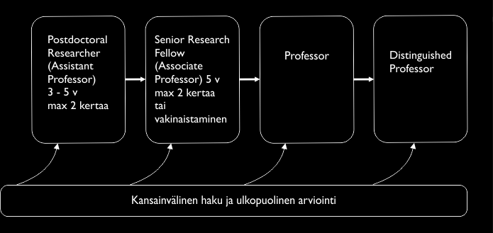 2(5) Sekä ensimmäisessä rekrytoinnissa että tehtävätasolta toiselle siirryttäessä noudatetaan seuraavia ohjeita: - dekaani/yksikön johtaja asettaa valmisteluryhmän valmistelemaan tenure -tehtävän