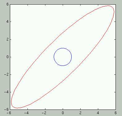 voimme astua ja esittää pisteiden koordinaatit normaalissa napakoordinaatistossa u 1 u 2 - akselien suhteen. Otetaanpa siis jokin yksikköympyrän piste: (cos φ)u 1 + (sin φ)u 2.