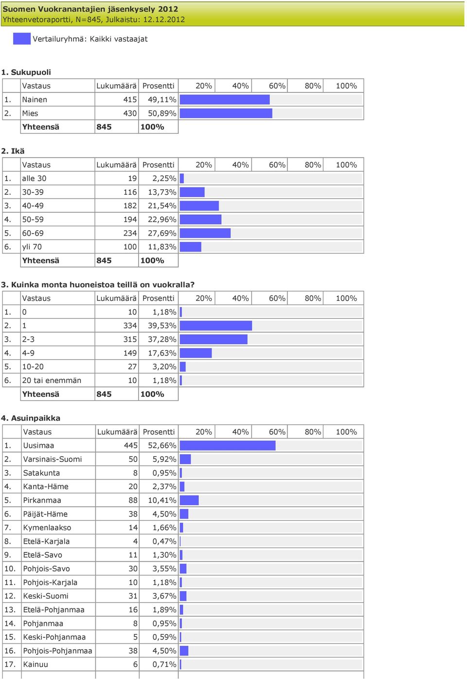 2-3 315 37,28% 4. 4-9 149 17,63% 5. 10-20 27 3,20% 6. 20 tai enemmän 10 1,18% 4. Asuinpaikka 1. Uusimaa 445 52,66% 2. Varsinais-Suomi 50 5,92% 3. Satakunta 8 0,95% 4. Kanta-Häme 20 2,37% 5.