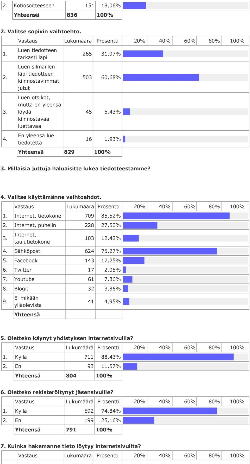 5,43% 16 1,93% Yhteensä 829 100% 3. Millaisia juttuja haluaisitte lukea tiedotteestamme? 4. Valitse käyttämänne vaihtoehdot. 1. Internet, tietokone 709 85,52% 2. Internet, puhelin 228 27,50% 3.